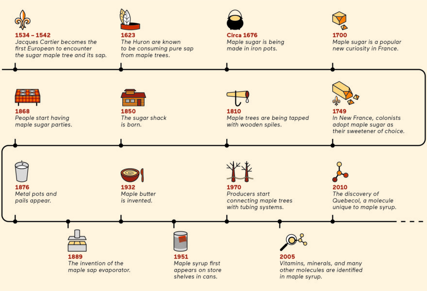 History of Canadian Maple Syrup - Maple 